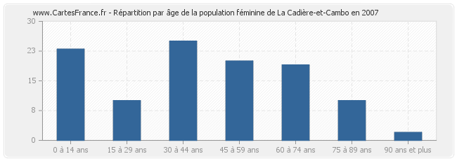 Répartition par âge de la population féminine de La Cadière-et-Cambo en 2007
